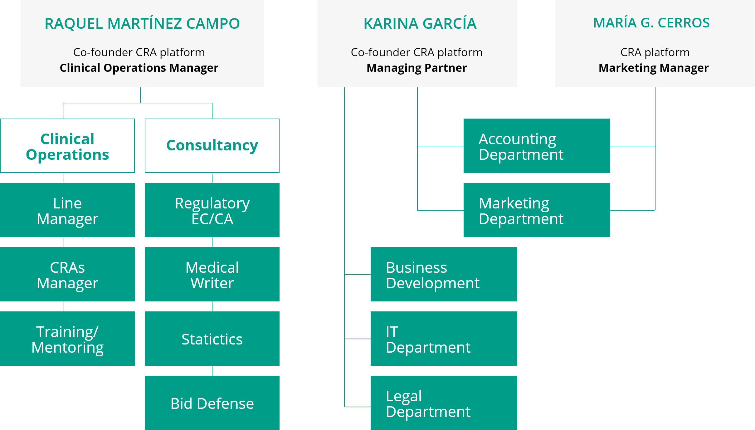 Organigrama de la Organización